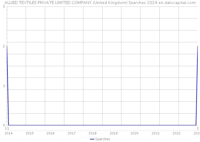 ALLIED TEXTILES PRIVATE LIMITED COMPANY (United Kingdom) Searches 2024 