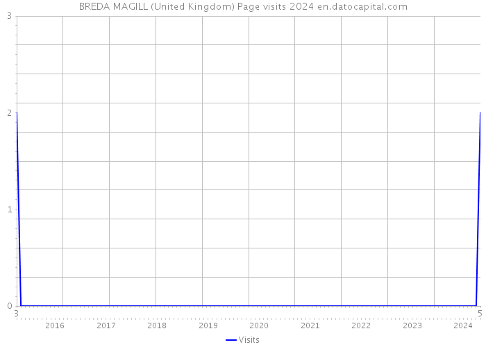 BREDA MAGILL (United Kingdom) Page visits 2024 