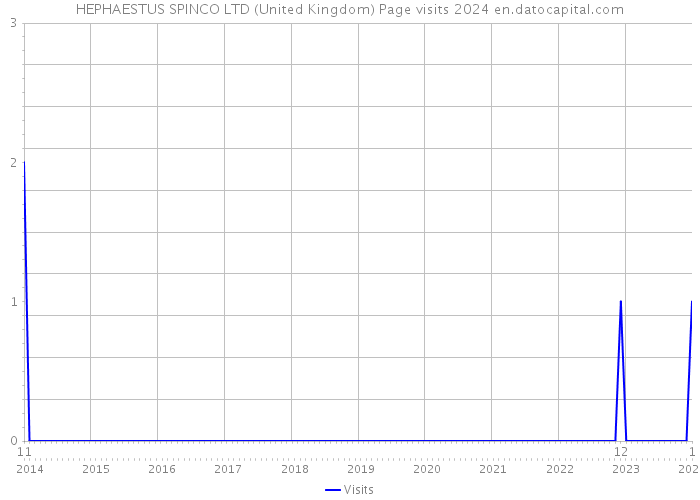 HEPHAESTUS SPINCO LTD (United Kingdom) Page visits 2024 