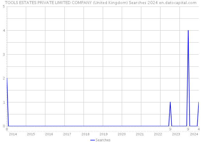 TOOLS ESTATES PRIVATE LIMITED COMPANY (United Kingdom) Searches 2024 
