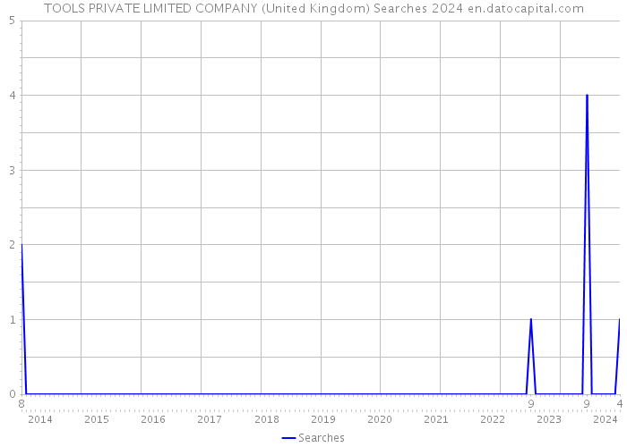 TOOLS PRIVATE LIMITED COMPANY (United Kingdom) Searches 2024 