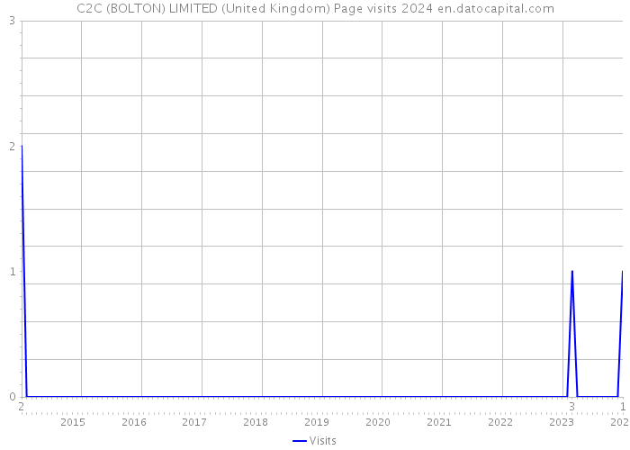 C2C (BOLTON) LIMITED (United Kingdom) Page visits 2024 