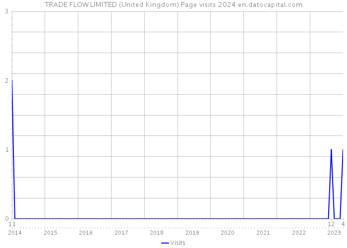 TRADE FLOW LIMITED (United Kingdom) Page visits 2024 