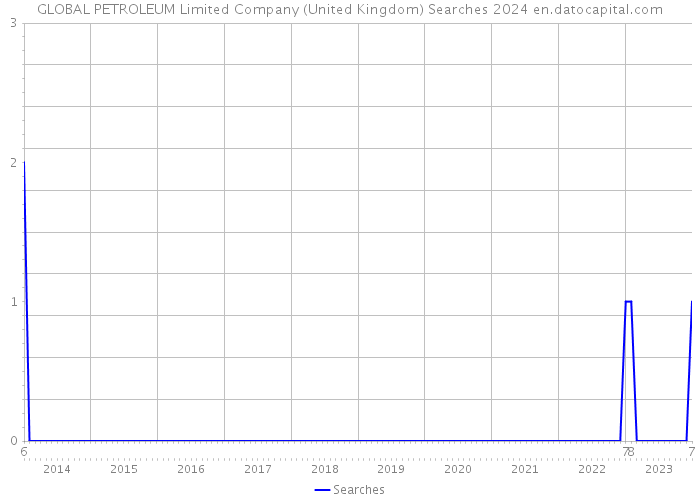 GLOBAL PETROLEUM Limited Company (United Kingdom) Searches 2024 