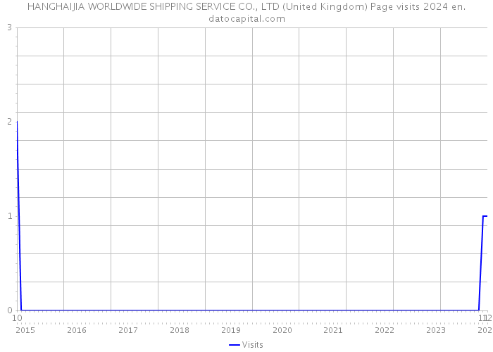 HANGHAIJIA WORLDWIDE SHIPPING SERVICE CO., LTD (United Kingdom) Page visits 2024 
