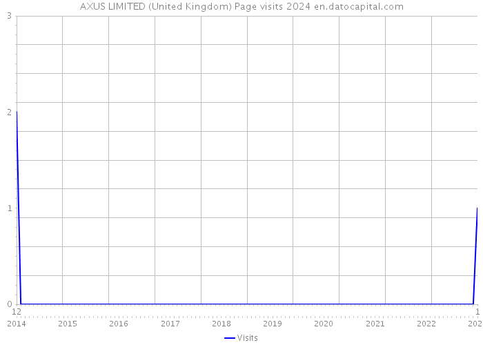 AXUS LIMITED (United Kingdom) Page visits 2024 