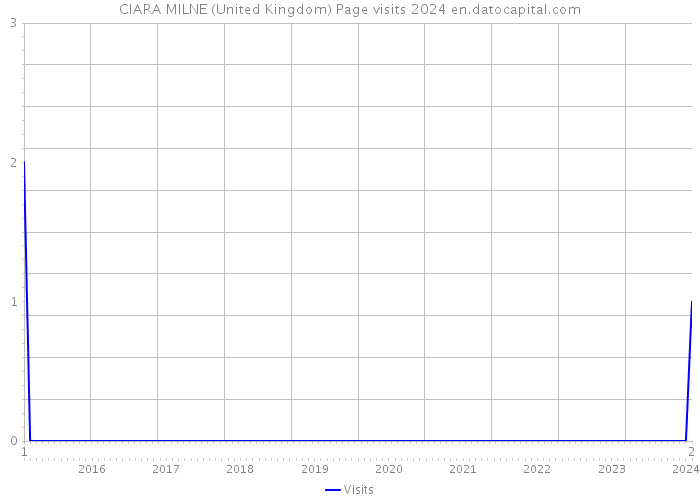 CIARA MILNE (United Kingdom) Page visits 2024 