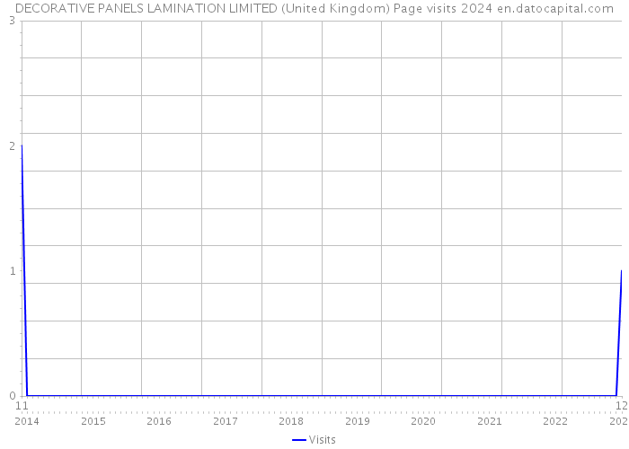 DECORATIVE PANELS LAMINATION LIMITED (United Kingdom) Page visits 2024 