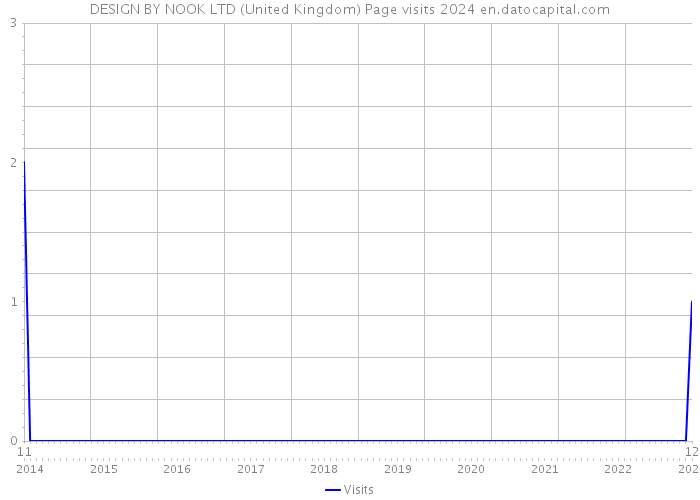 DESIGN BY NOOK LTD (United Kingdom) Page visits 2024 