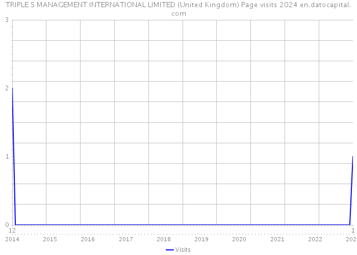 TRIPLE S MANAGEMENT INTERNATIONAL LIMITED (United Kingdom) Page visits 2024 