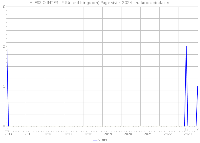 ALESSIO INTER LP (United Kingdom) Page visits 2024 