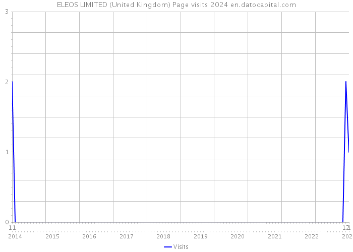ELEOS LIMITED (United Kingdom) Page visits 2024 