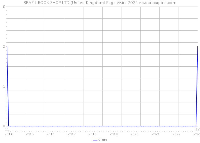 BRAZIL BOOK SHOP LTD (United Kingdom) Page visits 2024 