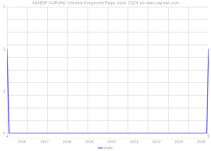 SANDIP GURUNG (United Kingdom) Page visits 2024 