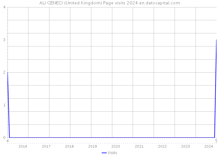 ALI GENECI (United Kingdom) Page visits 2024 