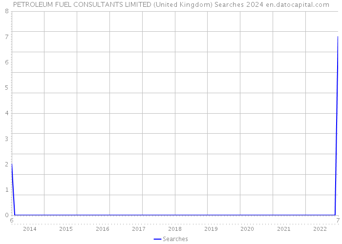 PETROLEUM FUEL CONSULTANTS LIMITED (United Kingdom) Searches 2024 
