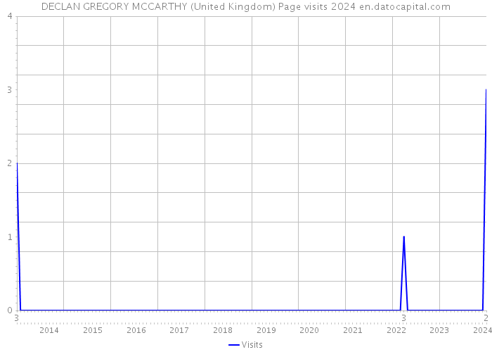 DECLAN GREGORY MCCARTHY (United Kingdom) Page visits 2024 