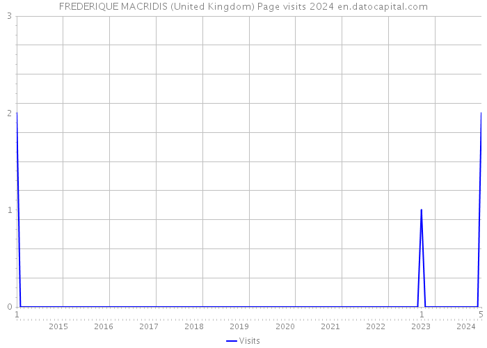 FREDERIQUE MACRIDIS (United Kingdom) Page visits 2024 