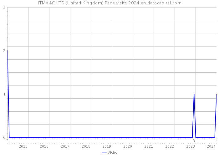 ITMA&C LTD (United Kingdom) Page visits 2024 