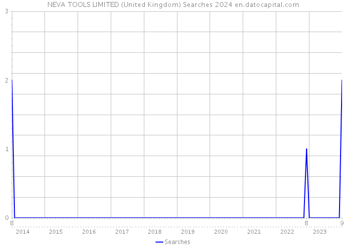 NEVA TOOLS LIMITED (United Kingdom) Searches 2024 