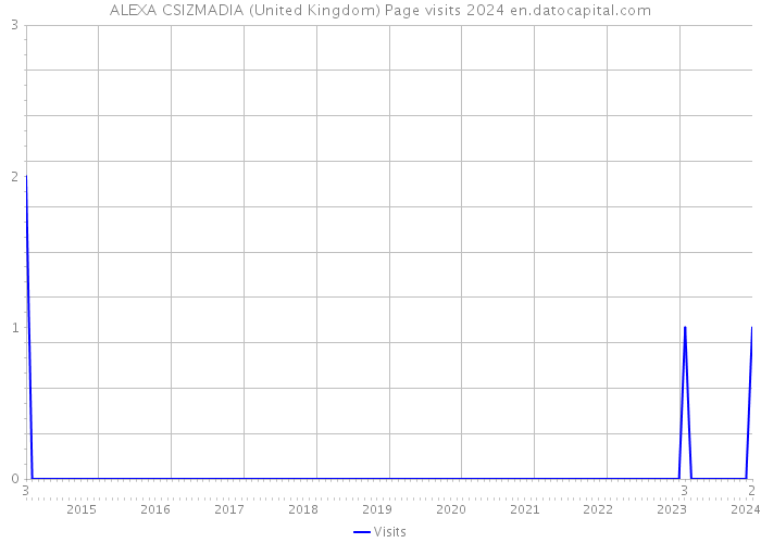 ALEXA CSIZMADIA (United Kingdom) Page visits 2024 