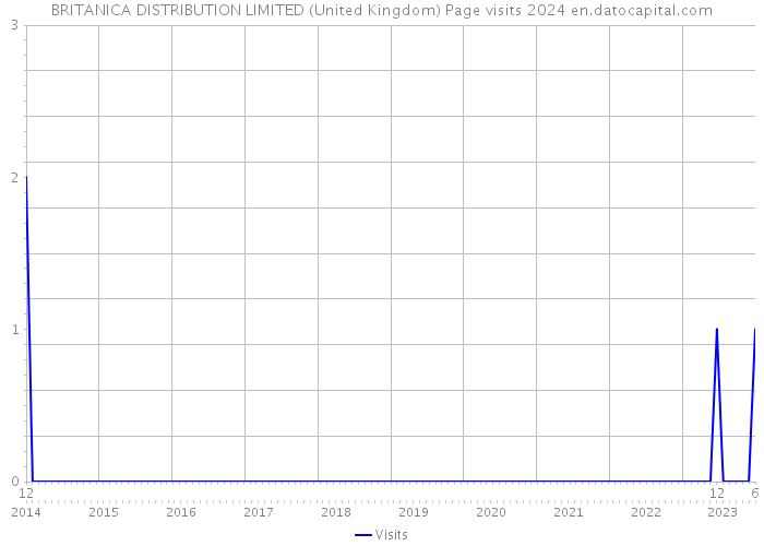 BRITANICA DISTRIBUTION LIMITED (United Kingdom) Page visits 2024 