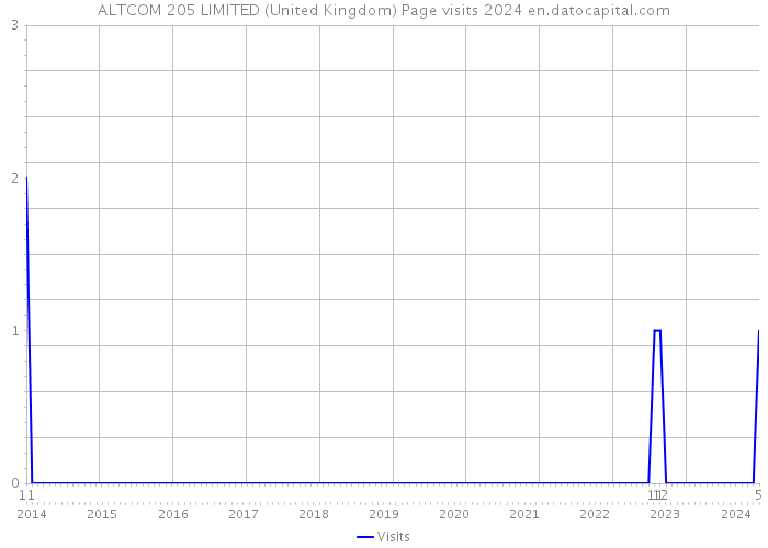 ALTCOM 205 LIMITED (United Kingdom) Page visits 2024 