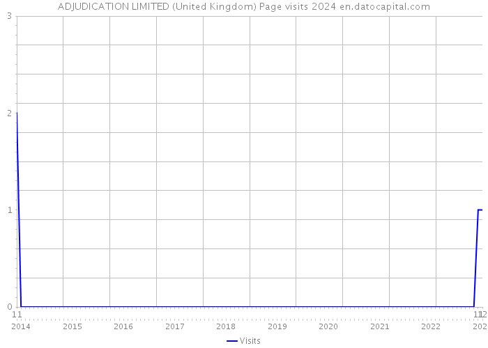 ADJUDICATION LIMITED (United Kingdom) Page visits 2024 