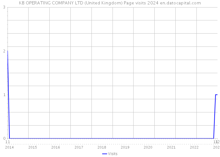 KB OPERATING COMPANY LTD (United Kingdom) Page visits 2024 
