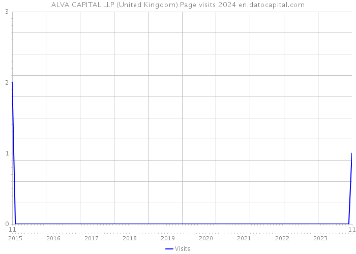 ALVA CAPITAL LLP (United Kingdom) Page visits 2024 