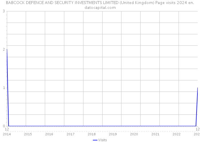 BABCOCK DEFENCE AND SECURITY INVESTMENTS LIMITED (United Kingdom) Page visits 2024 