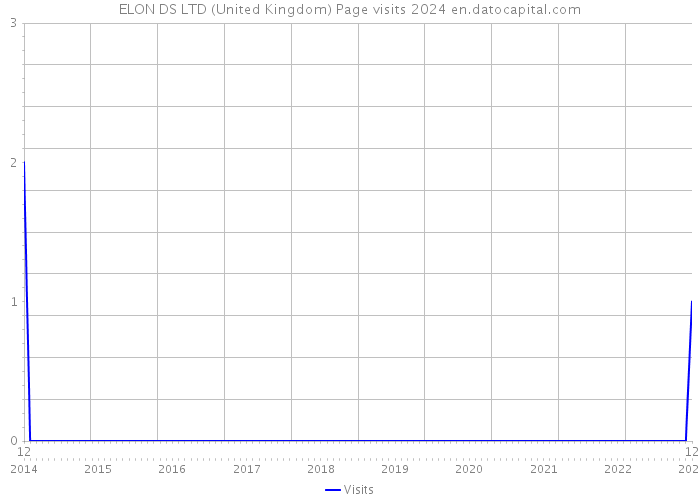 ELON DS LTD (United Kingdom) Page visits 2024 