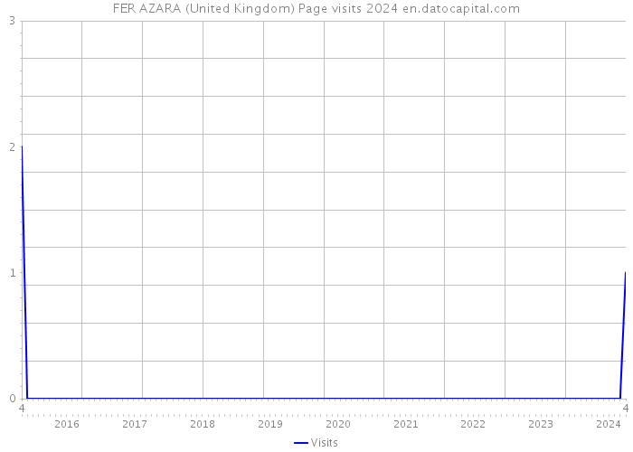 FER AZARA (United Kingdom) Page visits 2024 