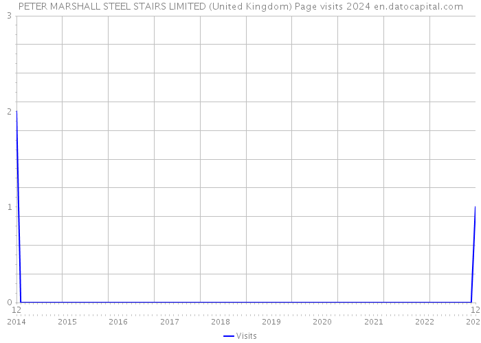 PETER MARSHALL STEEL STAIRS LIMITED (United Kingdom) Page visits 2024 