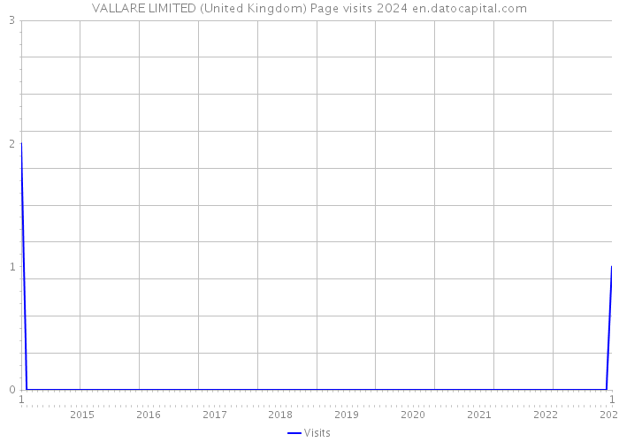 VALLARE LIMITED (United Kingdom) Page visits 2024 