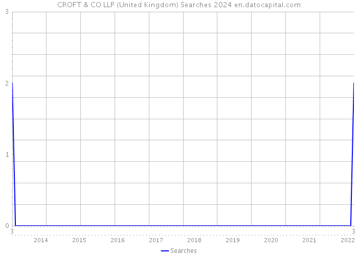 CROFT & CO LLP (United Kingdom) Searches 2024 