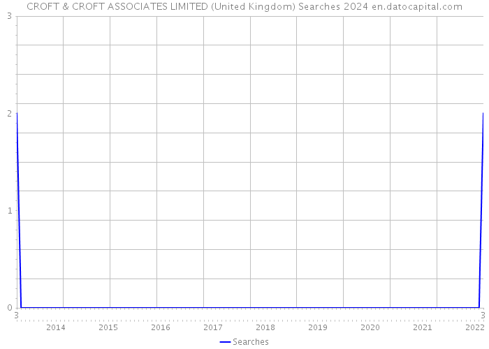 CROFT & CROFT ASSOCIATES LIMITED (United Kingdom) Searches 2024 