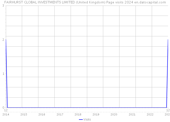 FAIRHURST GLOBAL INVESTMENTS LIMITED (United Kingdom) Page visits 2024 