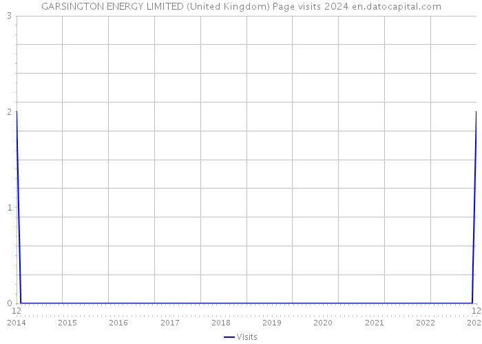 GARSINGTON ENERGY LIMITED (United Kingdom) Page visits 2024 