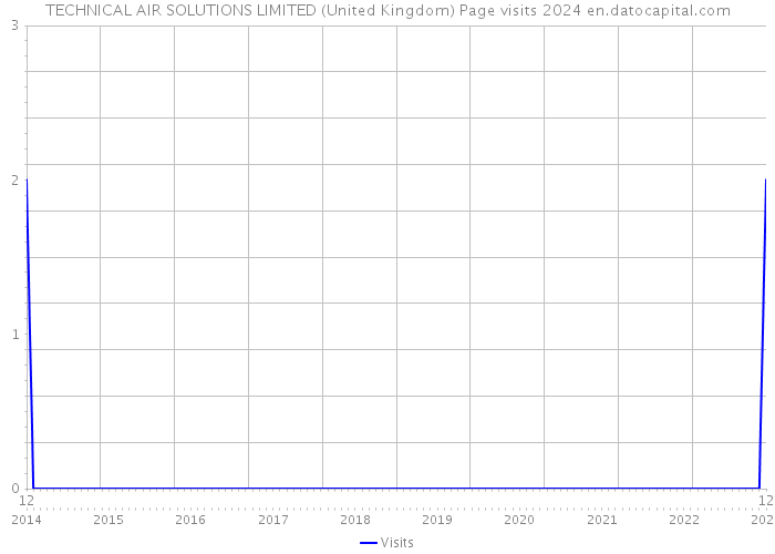 TECHNICAL AIR SOLUTIONS LIMITED (United Kingdom) Page visits 2024 