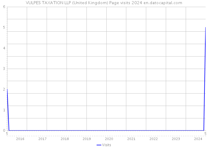 VULPES TAXATION LLP (United Kingdom) Page visits 2024 