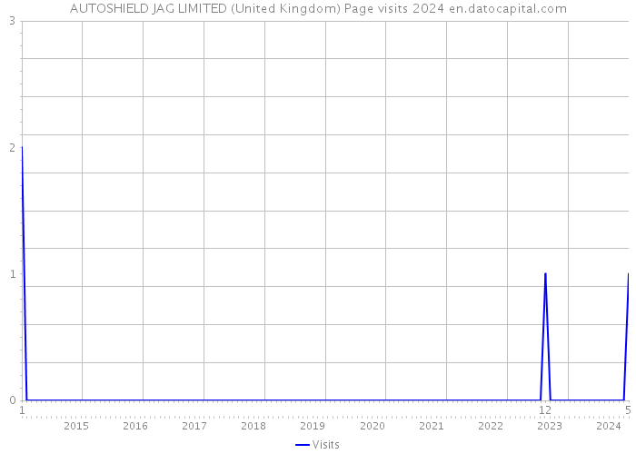AUTOSHIELD JAG LIMITED (United Kingdom) Page visits 2024 
