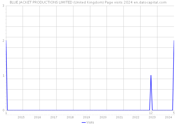 BLUE JACKET PRODUCTIONS LIMITED (United Kingdom) Page visits 2024 
