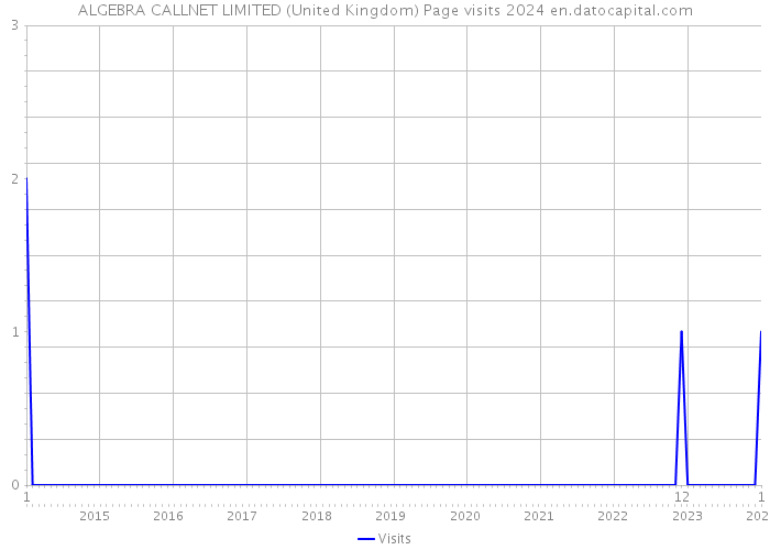 ALGEBRA CALLNET LIMITED (United Kingdom) Page visits 2024 