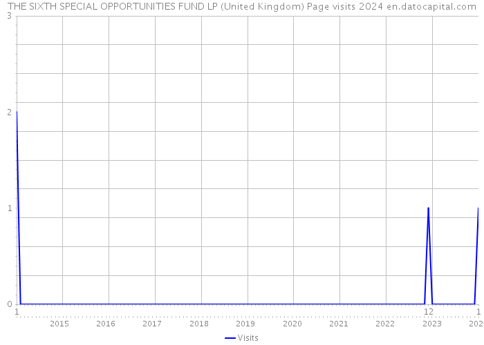 THE SIXTH SPECIAL OPPORTUNITIES FUND LP (United Kingdom) Page visits 2024 