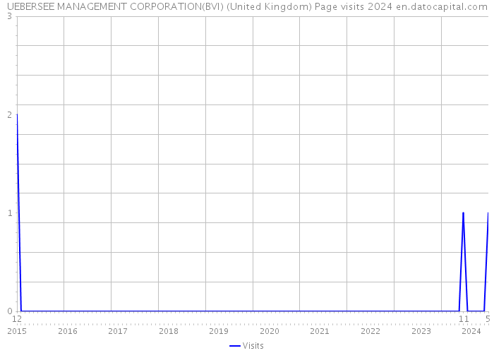 UEBERSEE MANAGEMENT CORPORATION(BVI) (United Kingdom) Page visits 2024 