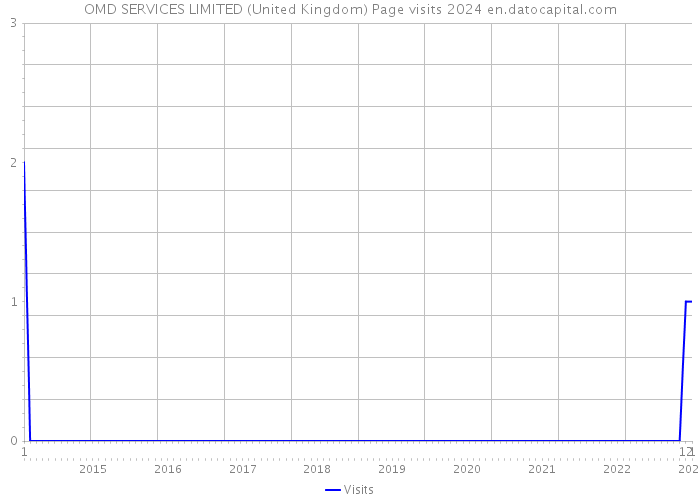 OMD SERVICES LIMITED (United Kingdom) Page visits 2024 