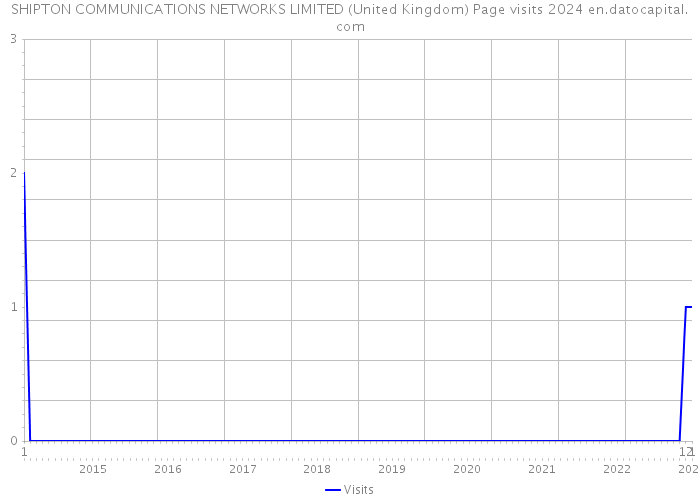 SHIPTON COMMUNICATIONS NETWORKS LIMITED (United Kingdom) Page visits 2024 