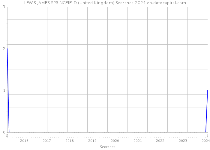 LEWIS JAMES SPRINGFIELD (United Kingdom) Searches 2024 