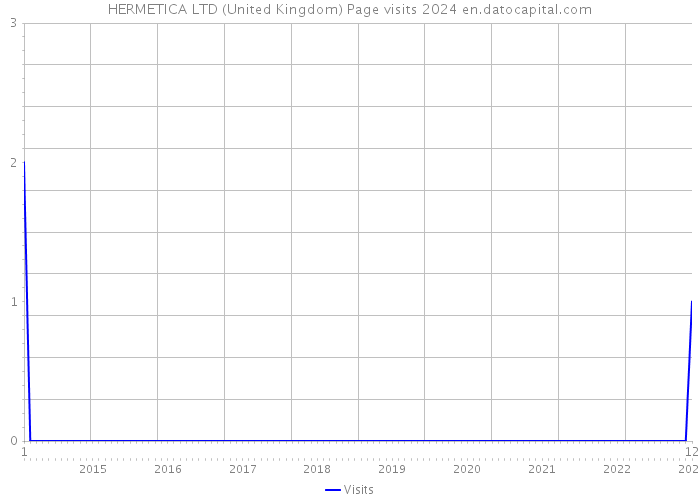 HERMETICA LTD (United Kingdom) Page visits 2024 